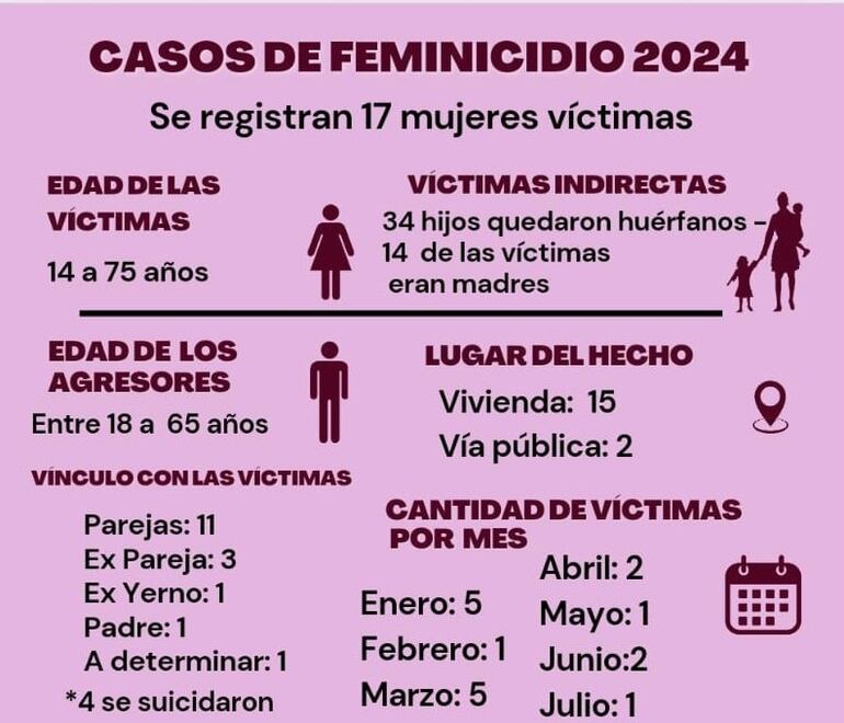 Fiscalía registra 17 víctimas fatales de feminicidios y 29 casos de tentativas.