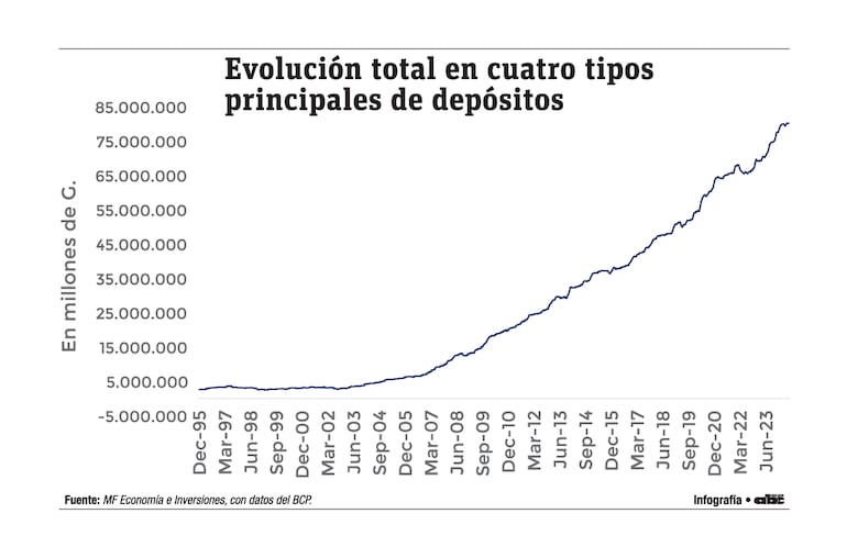 Evolución total en cuatro tipos principales de depósitos. MF Economía