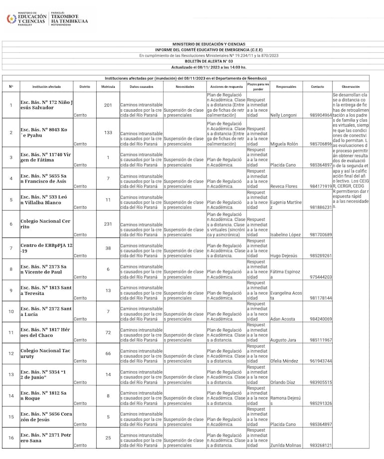 Lista de instituciones educativas que  suspendieron las clases presenciales debido a la crecida del río Paraná.