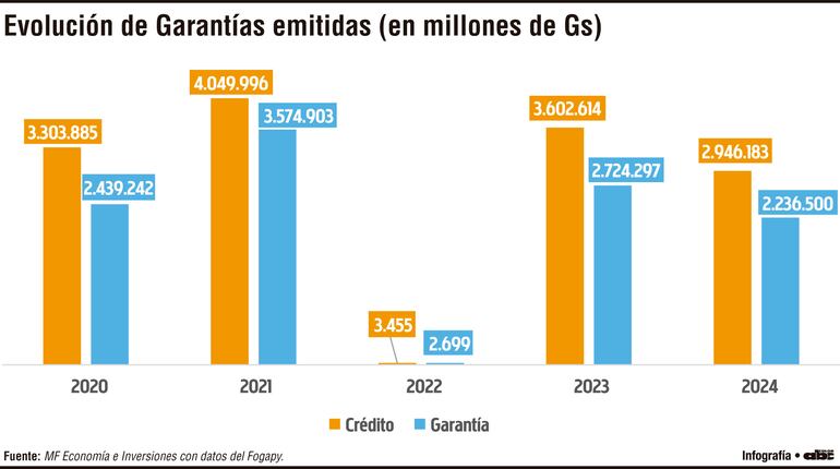 Evolución de Garantías emitidas (en millones de Gs)