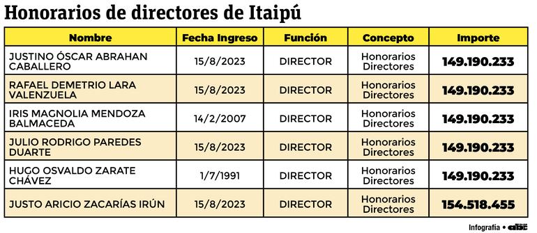 Honorarios de directores de Itaipú