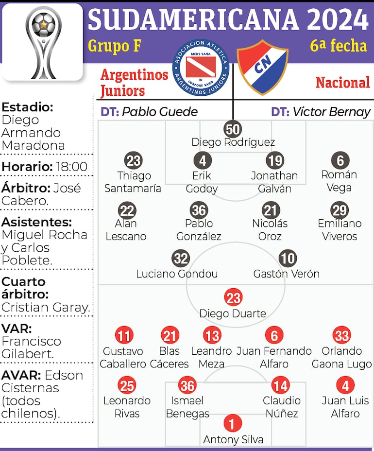 Probables equipos, árbitros y detalles que sostendrán esta noche Argentinos Junior y Nacional, por la sexta fecha del Grupo F de la Copa Sudamericana.