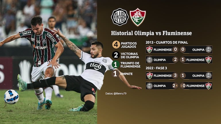 El historial de Olimpia vs. Fluminense en la Copa Libertadores.