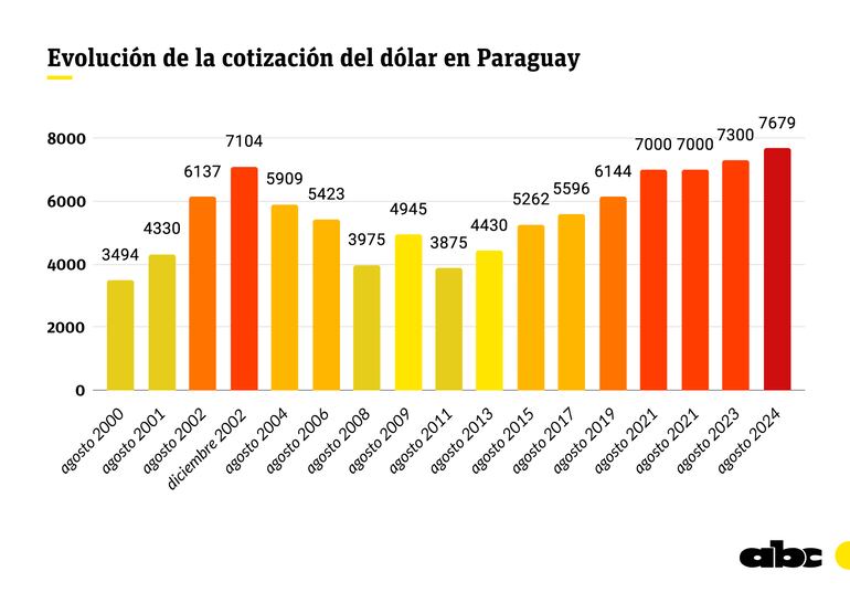 evolutivo tipo de cambio