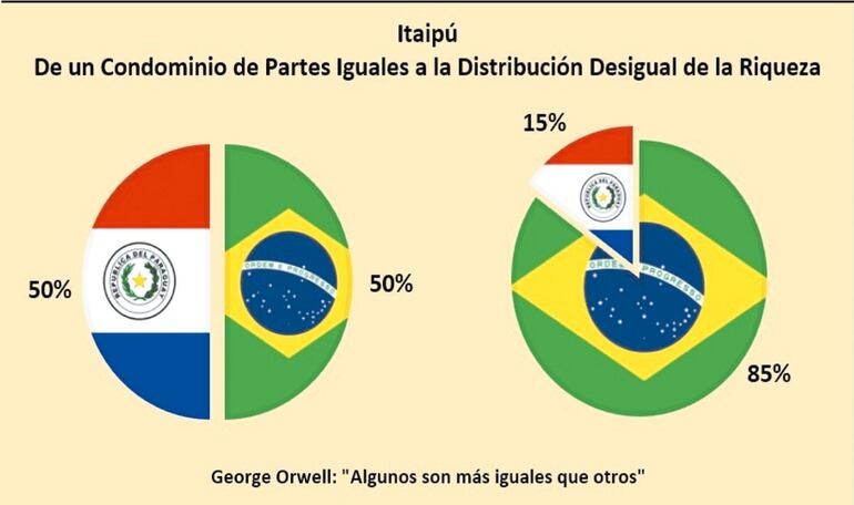 La ilustración, parte el estudio del investigador paraguayo/norteamericano Miguel Carter, muestra la distribución real de los beneficios del complejo hidroeléctrico paraguayo/brasilño Itaipú.