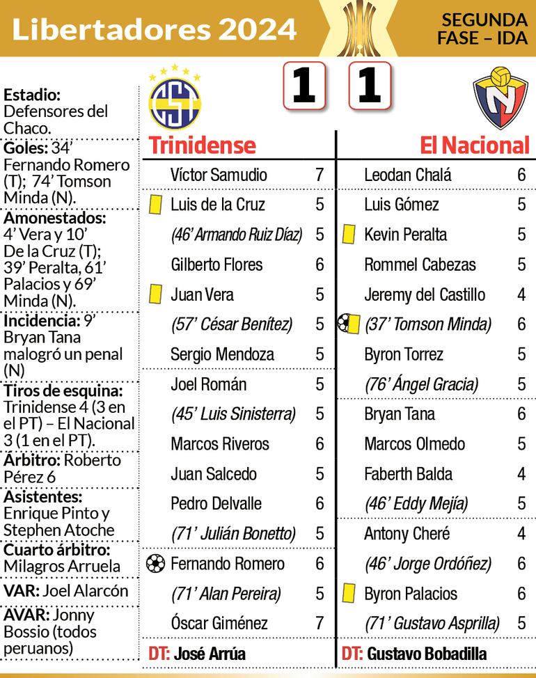 Detalles del encuentro entre Sportivo Trinidense y El Nacional de Ecuador, por la segunda fase de la Copa Libertadores, disputado anoche en Sajonia.