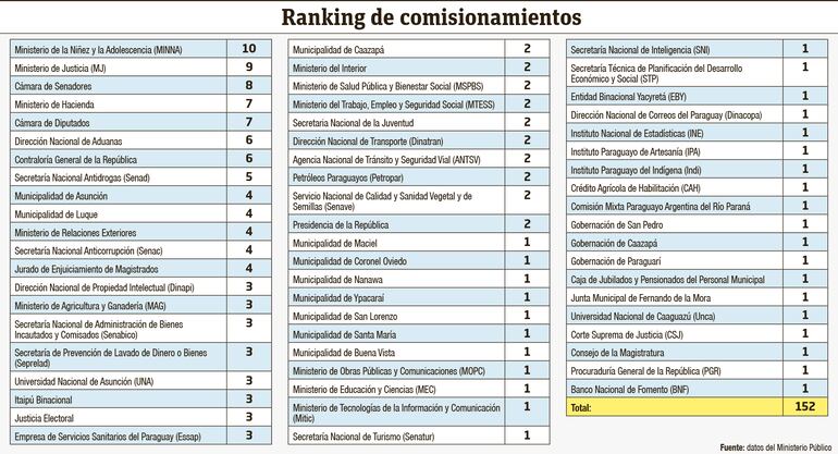 Ranking de comisionamientos.