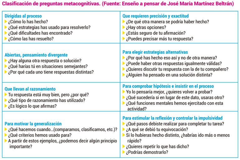 Clasificación de preguntas metacognitivas (Fuente: Enseño a pensar de José María Martínez Beltrán)