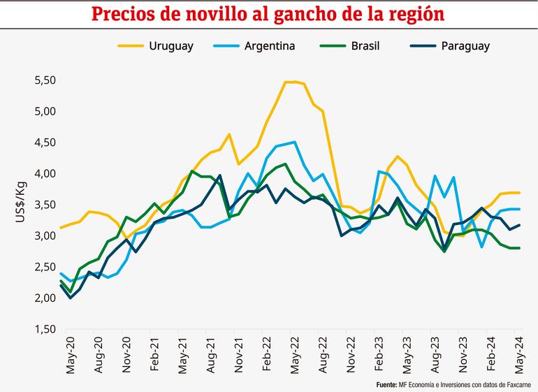 Precios de novillo al gancho de la región