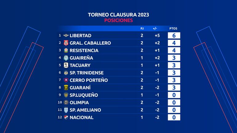 La tabla de posiciones del torneo Clausura 2023 del fútbol paraguayo.