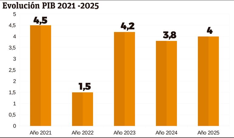 Evolución PIB 2021-2025