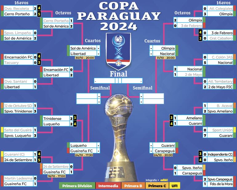 El panorama completo de la Copa Paraguay 2024.