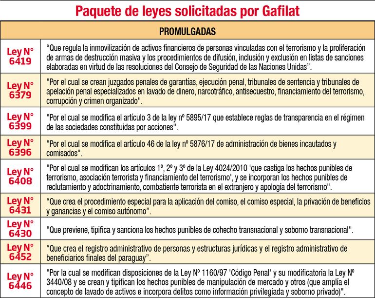 El Ejecutivo promulga casi todas las  leyes antilavado