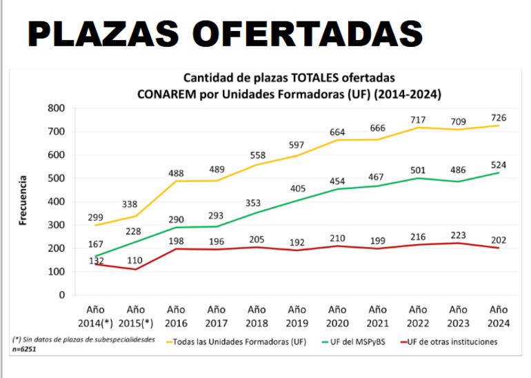 Cantidad de plazas totales ofertadas entre el 2014 a 2024.