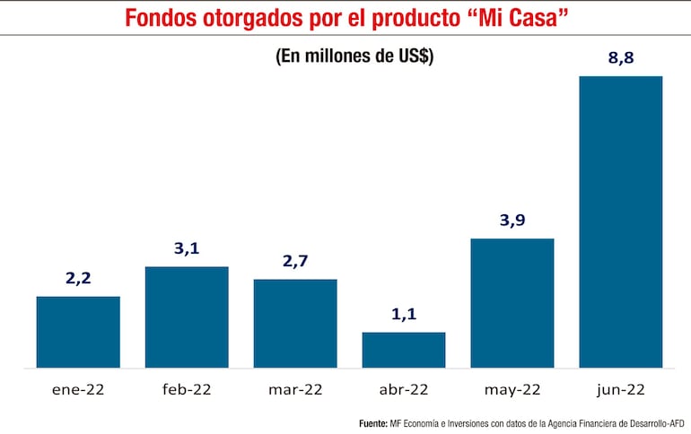 FONDOS OTORGADOS POR EL PRODUCTO MI CASA