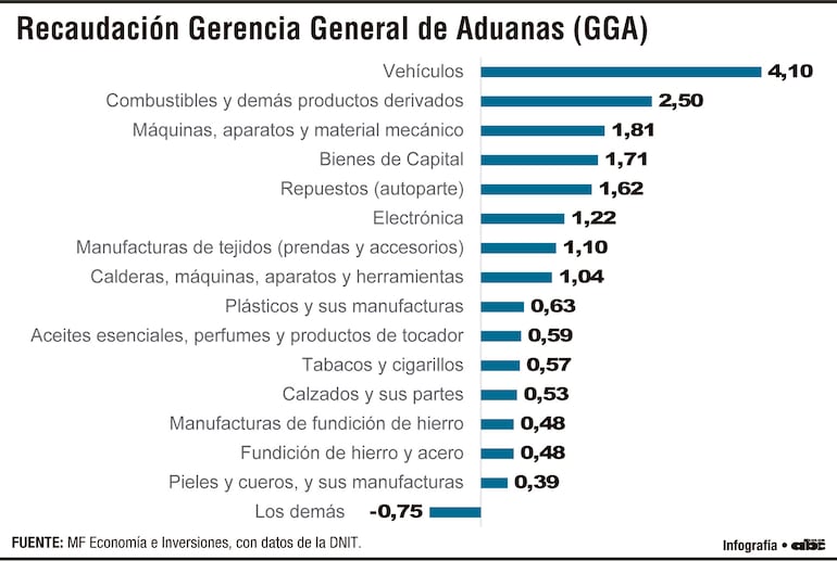 Recaudación Gerencia General de Aduanas (GGA)