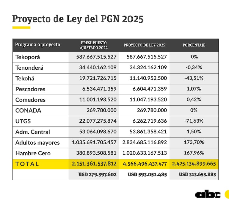 Presupuesto del Ministerio de Desarrollo Social.