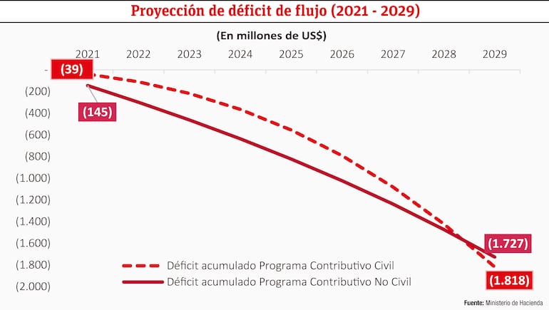 Proyección de déficit de flujo (2021-2029)