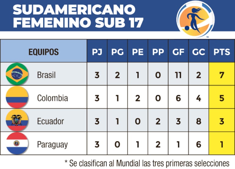 Así quedaron las posiciones del cuadrangular final del Sudamericano Femenino Sub 17.