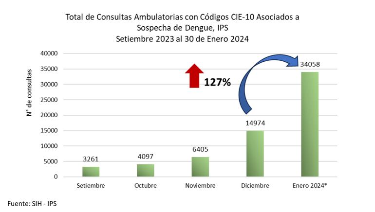 Total de consultas ambulatorias por fiebre de dengue y cuadros febriles no especificados en los servicios del IPS.