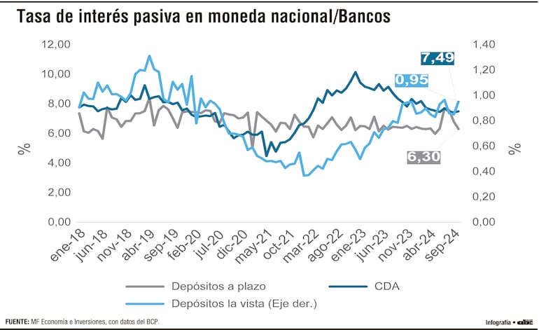 Tasa de interés pasiva en moneda nacional/Bancos