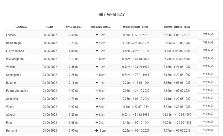 Niveles del río Paraguay en la fecha, 8 de junio de 2022