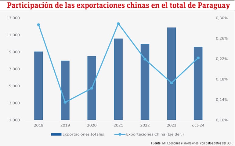 Participación de las exportaciones chinas en el total de Paraguay