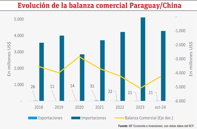 Evolución de la balanza comercial Paraguay/China