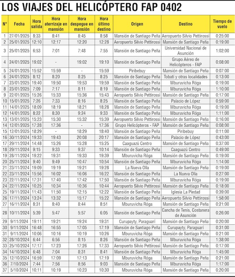 Registros de viajes del helicóptero FAP 0402