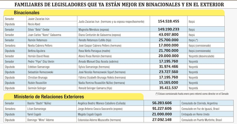 Familiares de políticos ubicados en Binacionales y sedes diplomáticas.