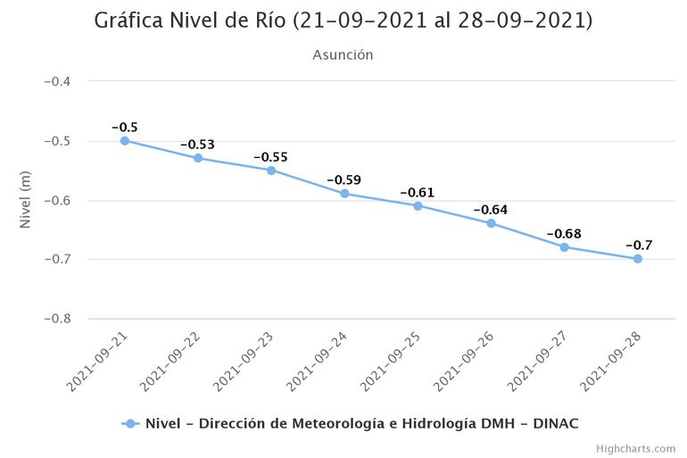 Nivel del río Paraguay en los últimos 7 días.