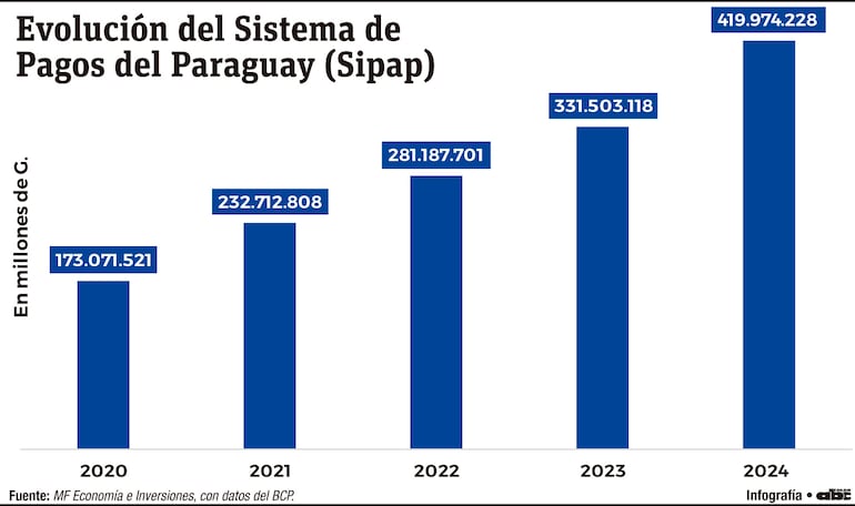 Evolución del Sistema de Pagos del Paraguay (Sipap)