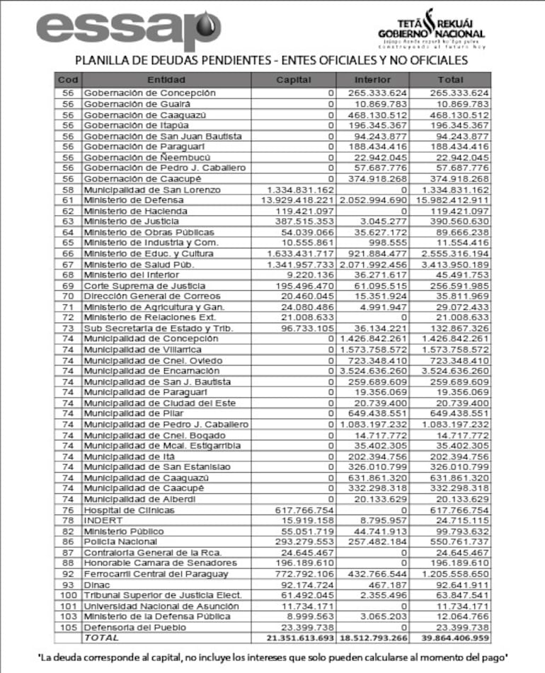 Planilla con las deudas de los entes p&uacute;blicos con la Essap.&nbsp;