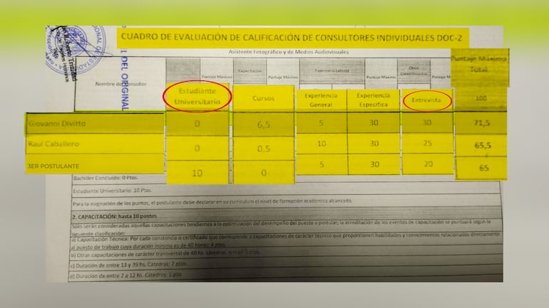 Detalles del concurso que habría sido amañado para beneficiar al hijo de la senadora Norma Aquino, conocida como "Yamy Nal". El joven que quedó en el segundo lugar denunció que nunca lo entrevistaron.