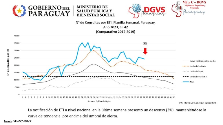 Reporte de Vigilancia de la Salud sobre un leve descenso en consultas por la enfermedad del tipo Influenza.