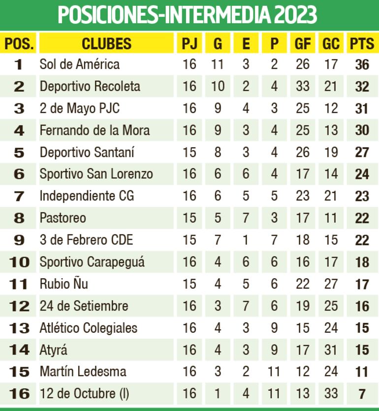 Tabla de posiciones - División Intermedia 2023