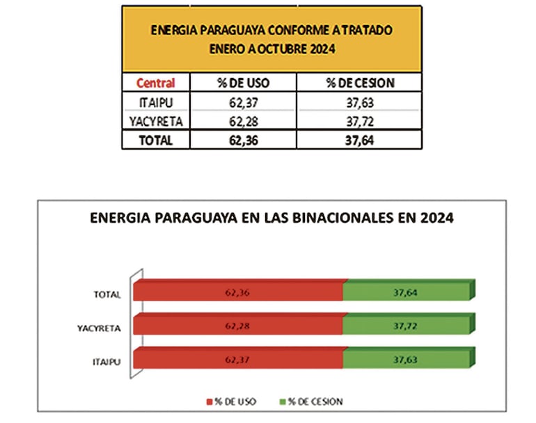 Energia de Binacionales 2024. Captura de documentos para economia 06 de diciembre de 2024