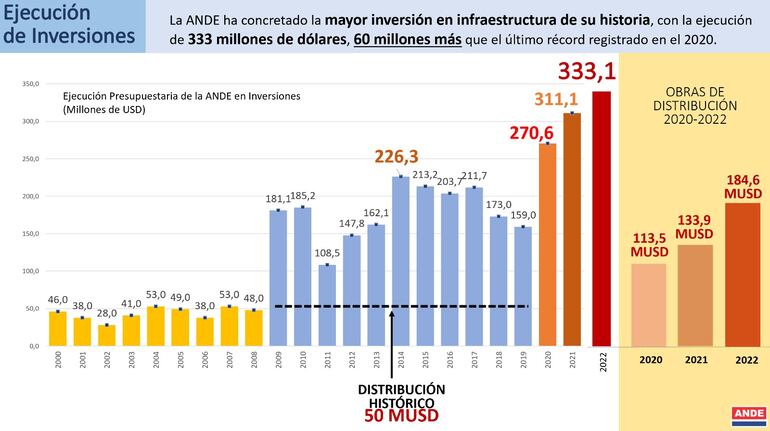 Montos de inversiones de la ANDE.