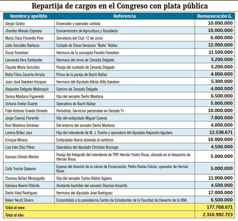 Cercanos, familiares, operadores y exlegisladores ubicados en el Congreso.