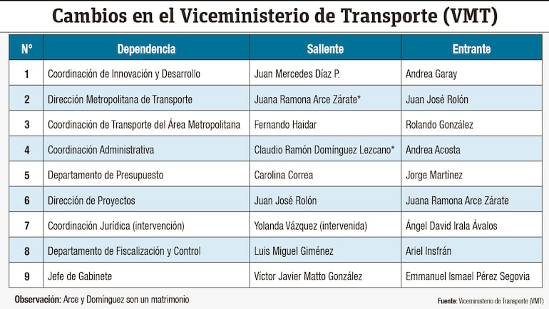 Resumen de los cambios realizados en el Viceministerio de Transporte por Óscar Stark.