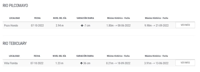 Niveles de los ríos Pilcomayo y Tebicuary