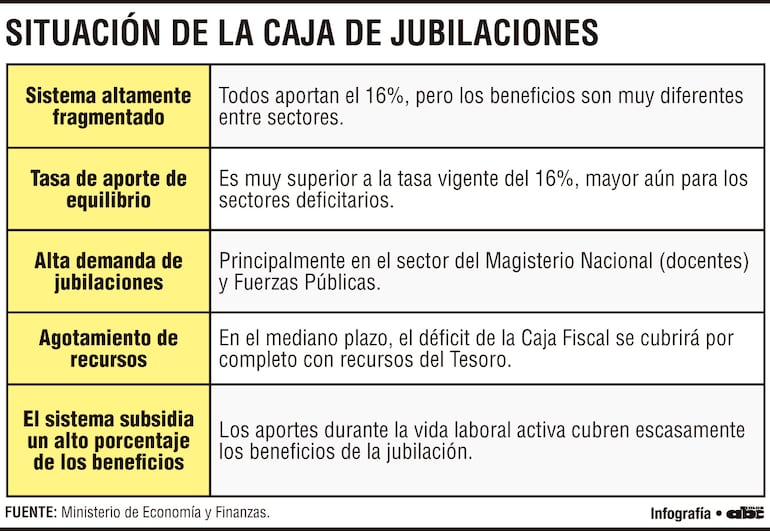 Situación de la Caja de Jubilaciones