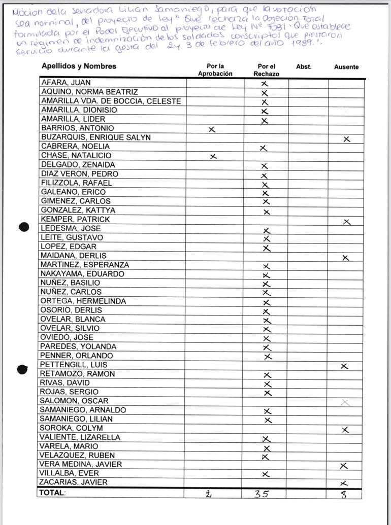 Votación por el rechazo del veto a la indemnización a los excombatientes de 1989.