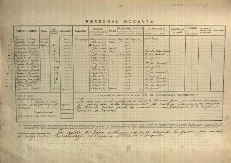 Planilla del Personal Docente de la Escuela Graduada Doble de Villa Rica, 1909, donde se observan nombres del director, vicedirectora y maestros y datos de cada uno (asignación mensual, fecha de nacimiento, etc.). ANA-SE.