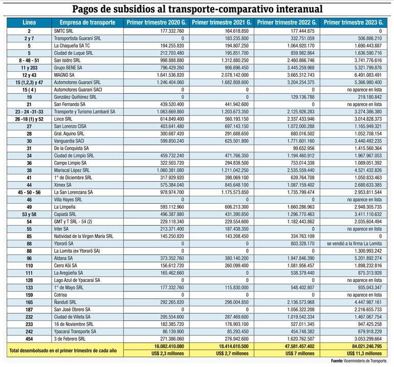 Comparativo interanual del primer trimestre (enero a marzo) desde el 2020 al 2023. El Viceministerio de Transporte reportó cuánto cobró cada empresa en ese lapso, cada año.