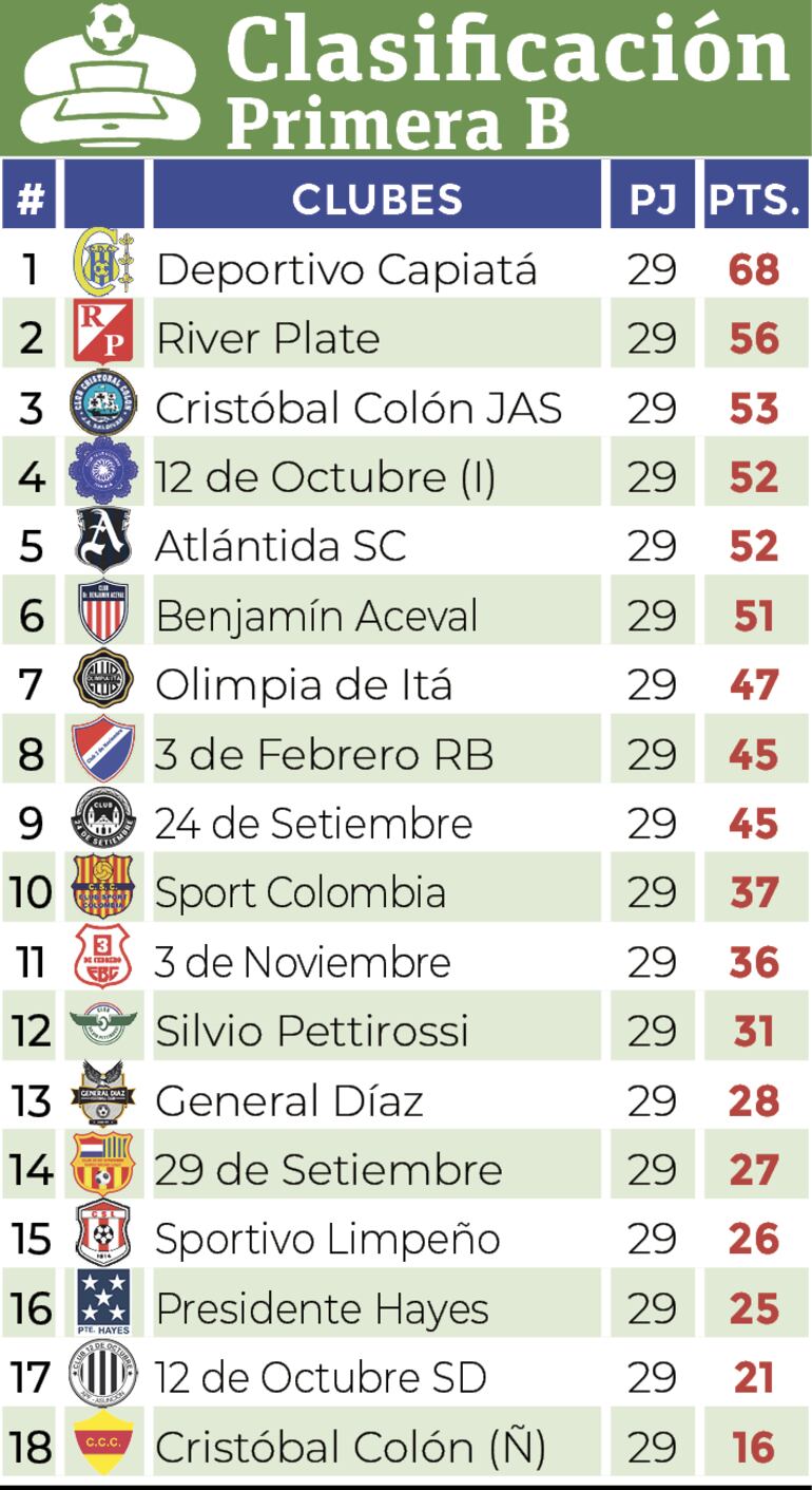 Clasificación - Primera División B 2024