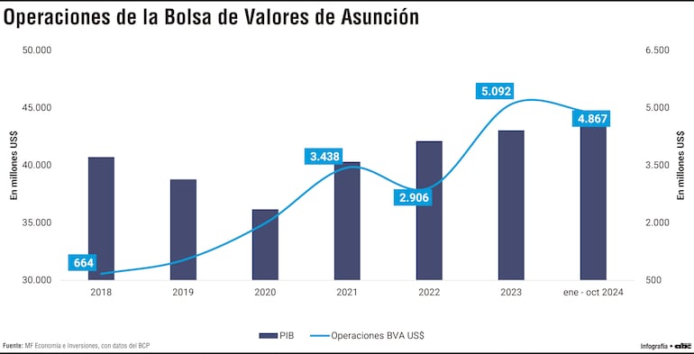 Operaciones de la Bolsa de Valores de Asunción