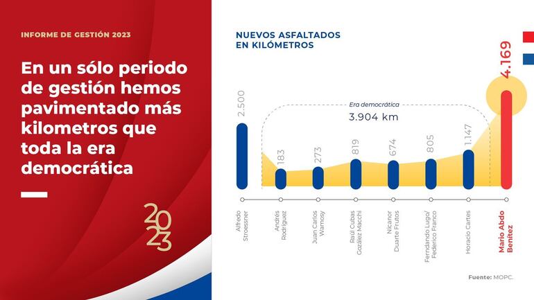 Informe de gestión. Obras de la red vial.