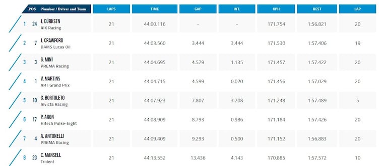 Joshua Duerksen ganó la carrera sprint de la Fórmula 2 de la FIA en Azerbaiyán.