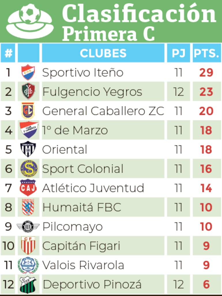 Clasificación - Primera División C 2024